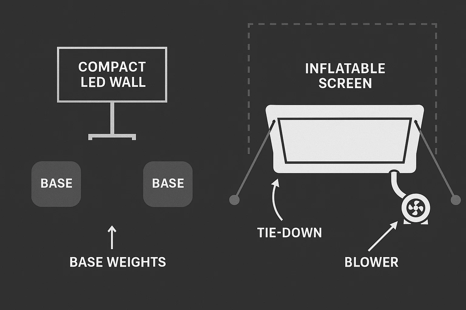 Top-down diagram comparing LED wall footprint to inflatable screen with tie-downs